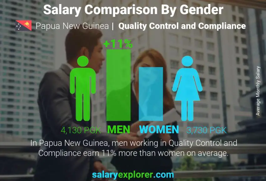 Salary comparison by gender Papua New Guinea Quality Control and Compliance monthly