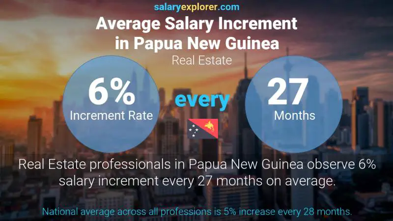 Annual Salary Increment Rate Papua New Guinea Real Estate