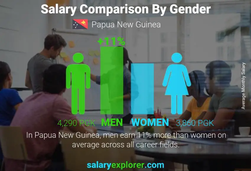 Salary comparison by gender Papua New Guinea monthly
