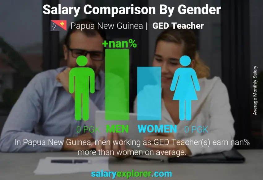 Salary comparison by gender Papua New Guinea GED Teacher monthly