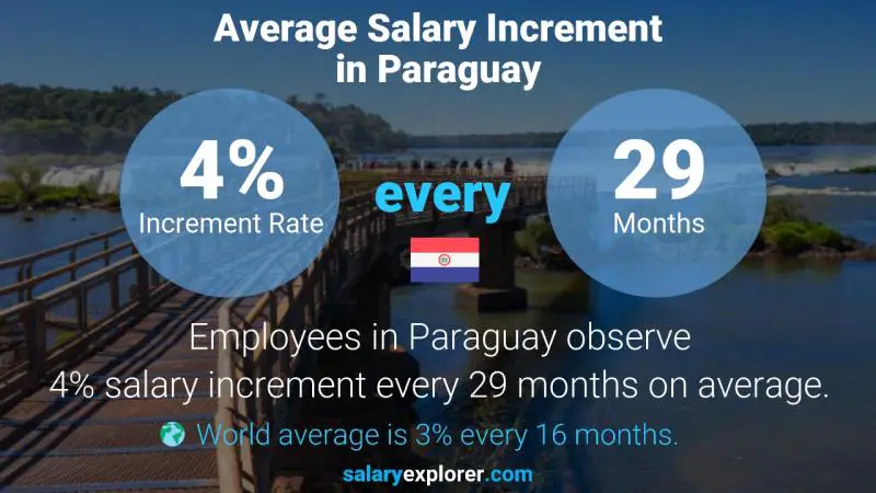 Annual Salary Increment Rate Paraguay