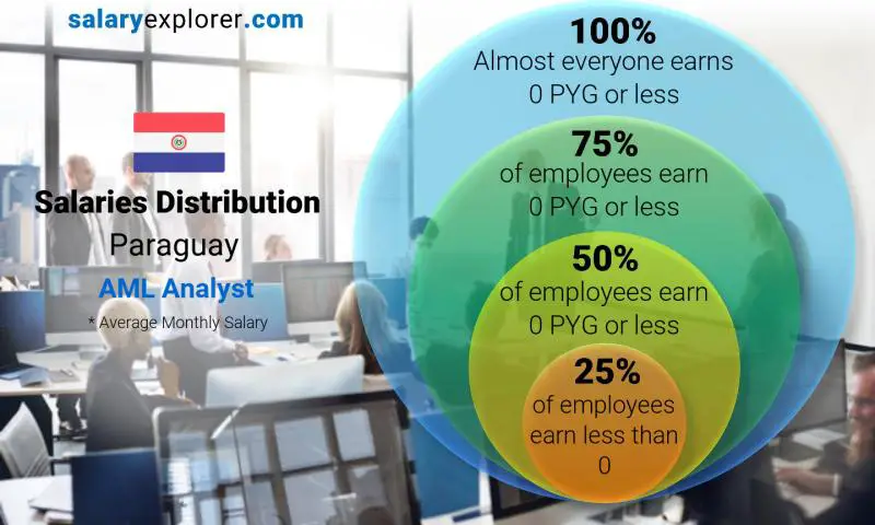 Median and salary distribution Paraguay AML Analyst monthly