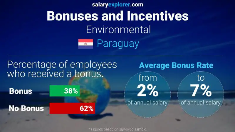 Annual Salary Bonus Rate Paraguay Environmental