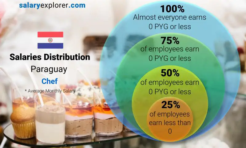 Median and salary distribution Paraguay Chef monthly