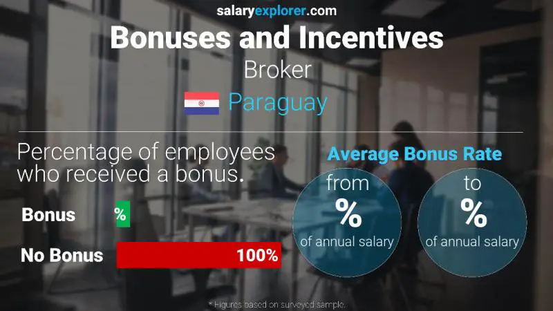 Annual Salary Bonus Rate Paraguay Broker