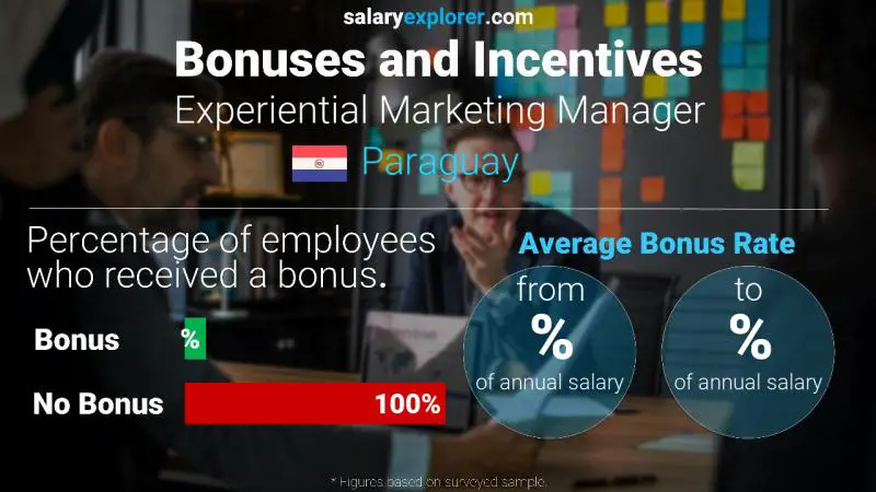 Annual Salary Bonus Rate Paraguay Experiential Marketing Manager