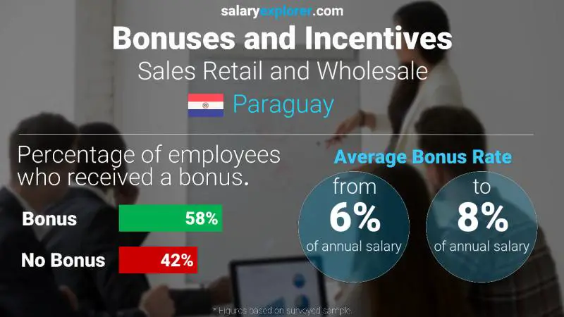 Annual Salary Bonus Rate Paraguay Sales Retail and Wholesale