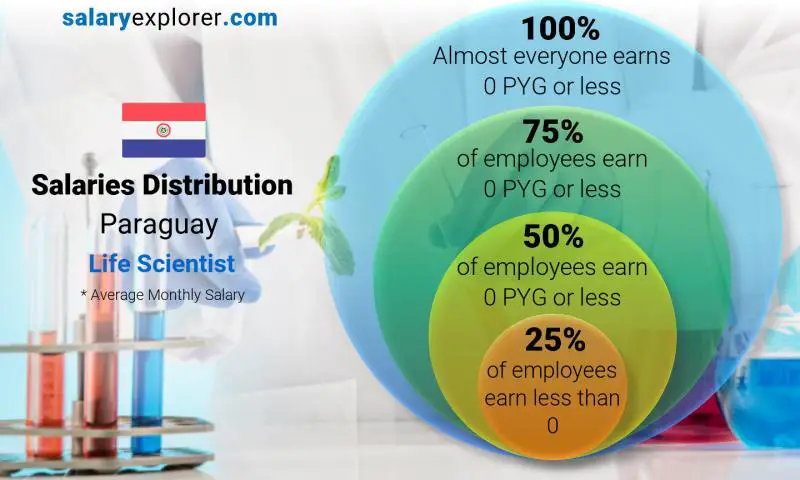 Median and salary distribution Paraguay Life Scientist monthly