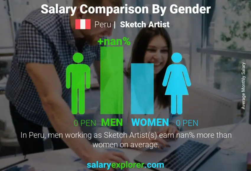 Salary comparison by gender Peru Sketch Artist monthly