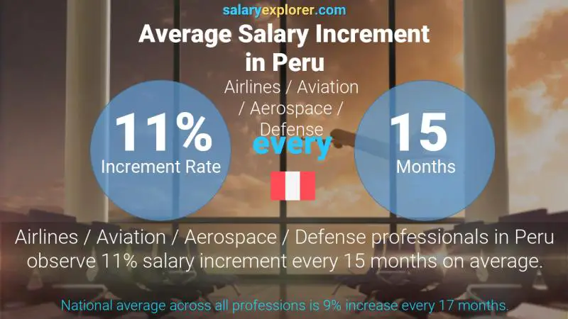 Annual Salary Increment Rate Peru Airlines / Aviation / Aerospace / Defense