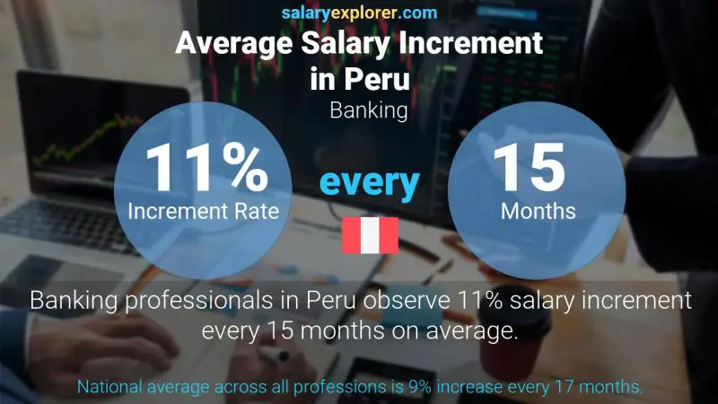 Annual Salary Increment Rate Peru Banking