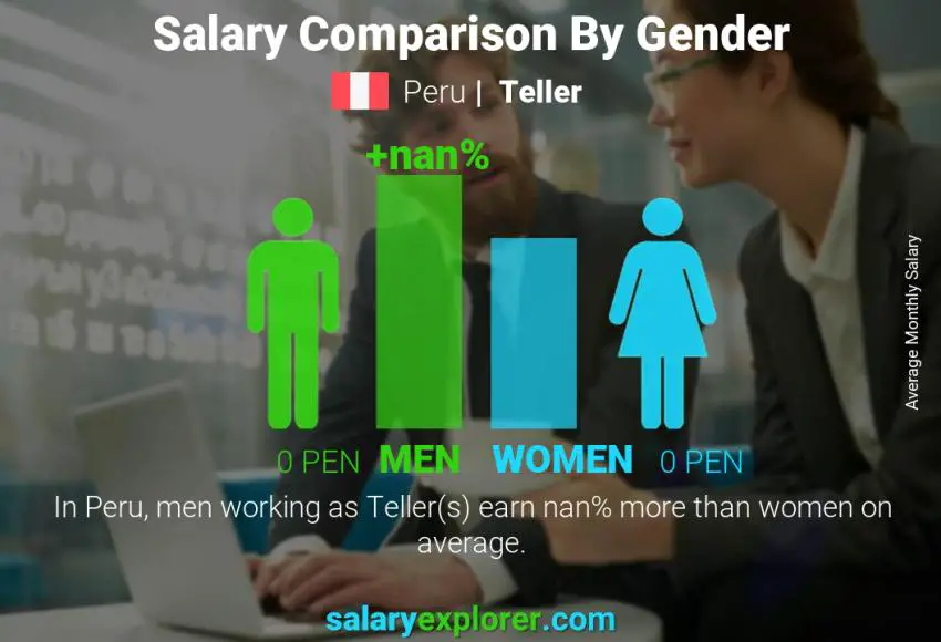 Salary comparison by gender Peru Teller monthly