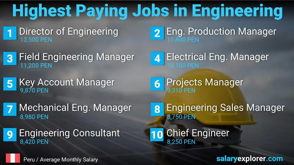 Highest Salary Jobs in Engineering - Peru