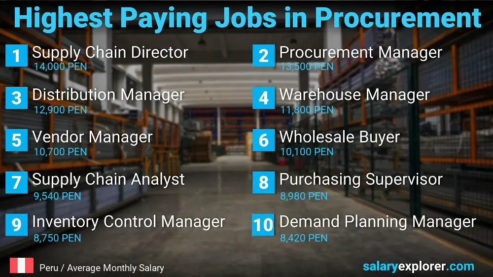 Highest Paying Jobs in Procurement - Peru