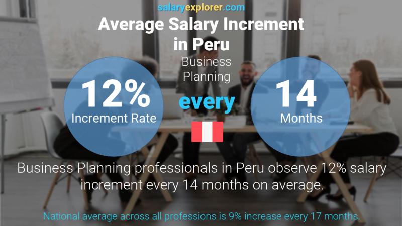 Annual Salary Increment Rate Peru Business Planning