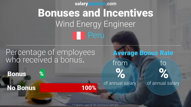 Annual Salary Bonus Rate Peru Wind Energy Engineer