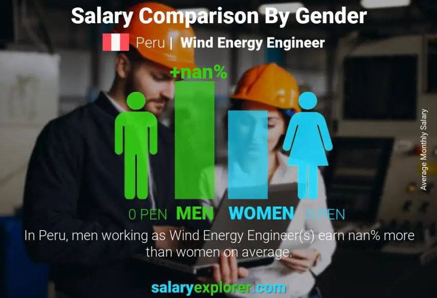 Salary comparison by gender Peru Wind Energy Engineer monthly