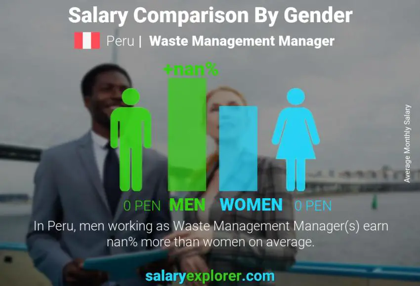 Salary comparison by gender Peru Waste Management Manager monthly