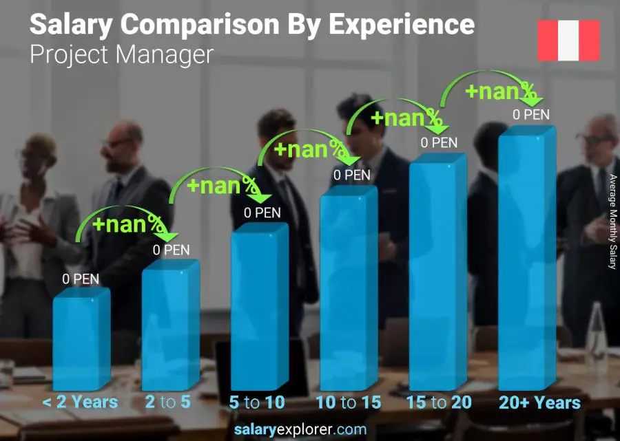 Salary comparison by years of experience monthly Peru Project Manager