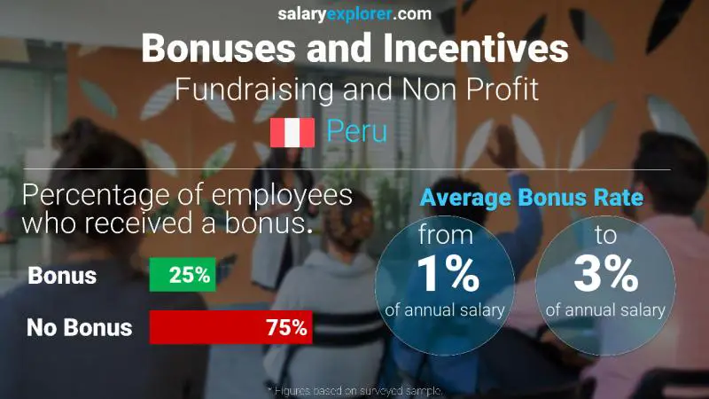 Annual Salary Bonus Rate Peru Fundraising and Non Profit