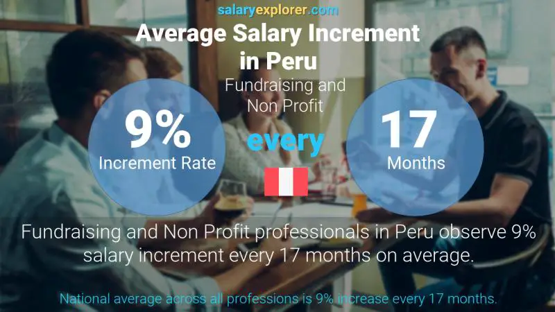 Annual Salary Increment Rate Peru Fundraising and Non Profit