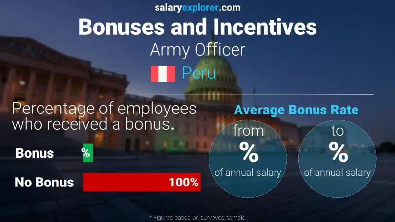 Annual Salary Bonus Rate Peru Army Officer
