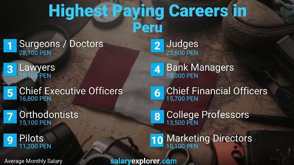 Highest Paying Jobs Peru