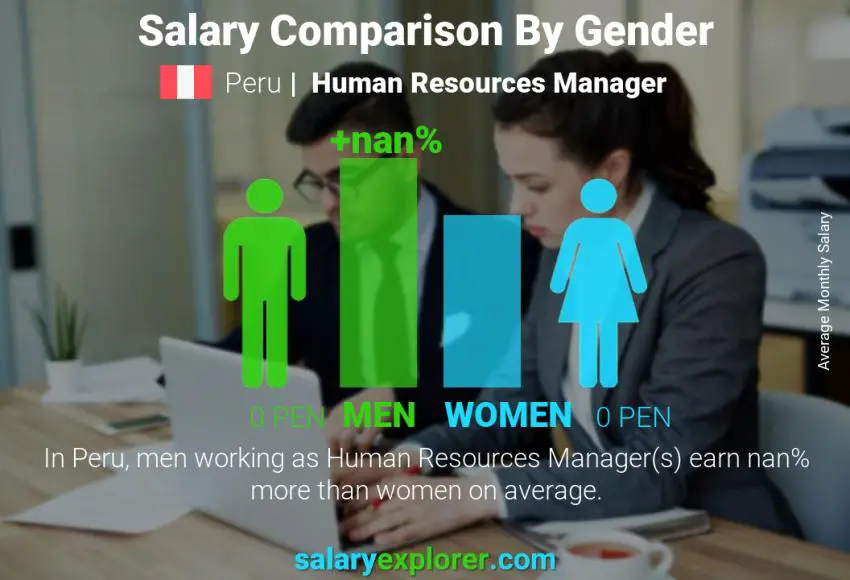 Salary comparison by gender Peru Human Resources Manager monthly