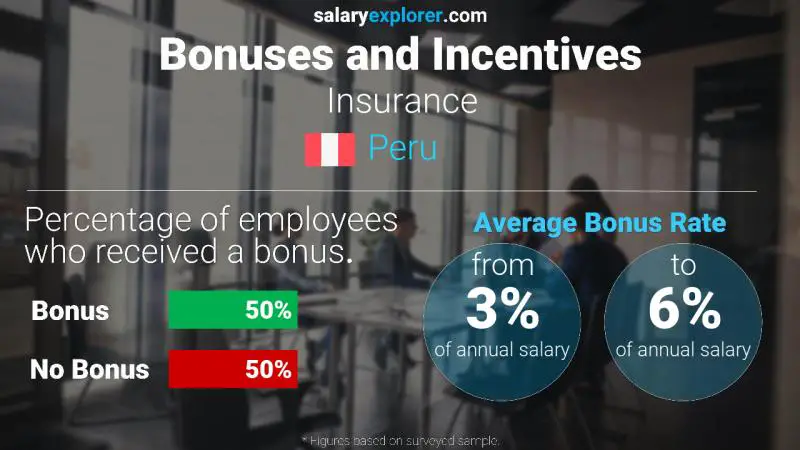 Annual Salary Bonus Rate Peru Insurance