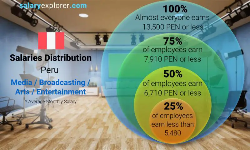 Median and salary distribution Peru Media / Broadcasting / Arts / Entertainment monthly