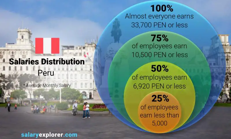 Median and salary distribution Peru monthly