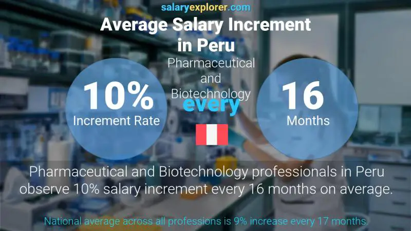 Annual Salary Increment Rate Peru Pharmaceutical and Biotechnology
