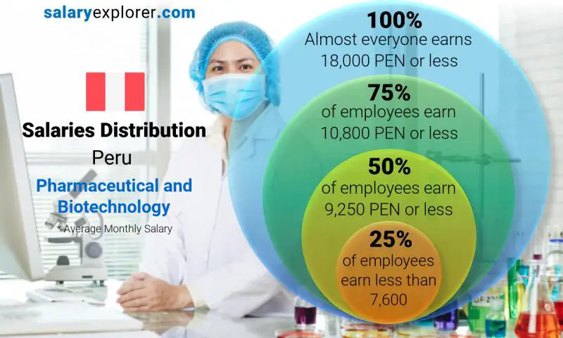 Median and salary distribution Peru Pharmaceutical and Biotechnology monthly