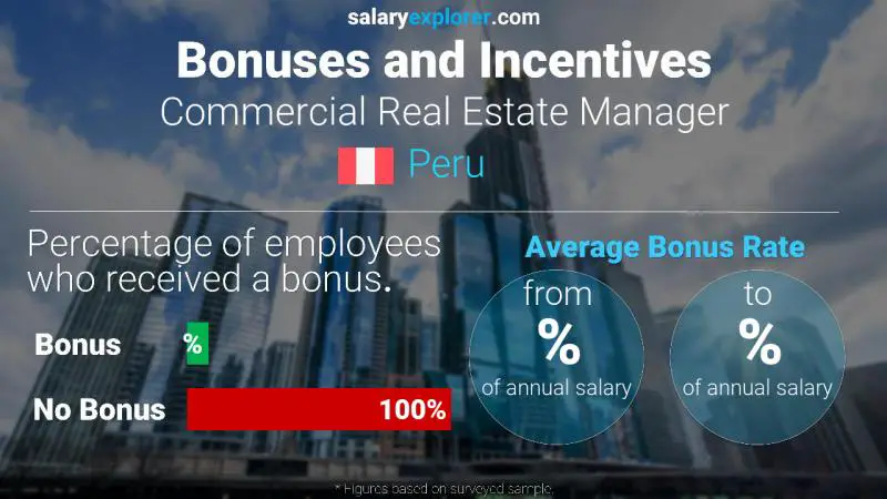 Annual Salary Bonus Rate Peru Commercial Real Estate Manager