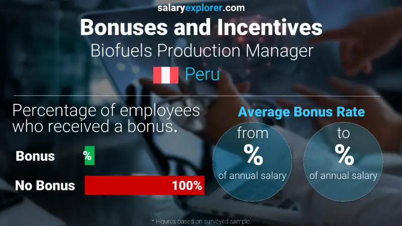 Annual Salary Bonus Rate Peru Biofuels Production Manager