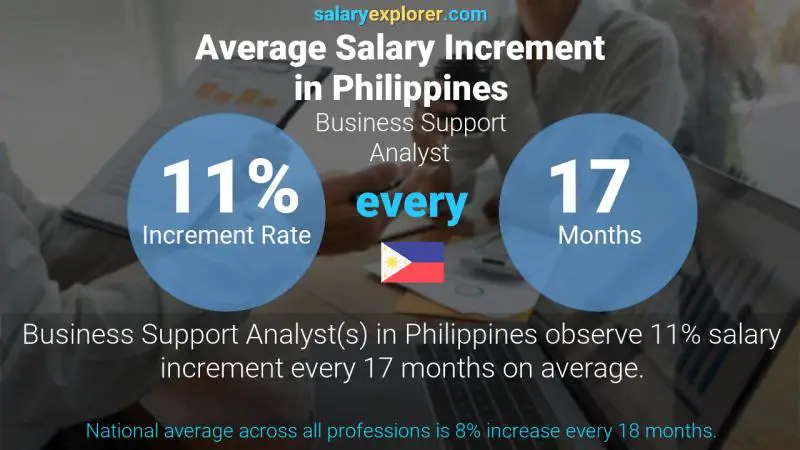 Annual Salary Increment Rate Philippines Business Support Analyst