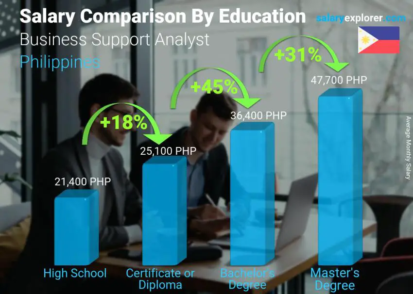 Salary comparison by education level monthly Philippines Business Support Analyst