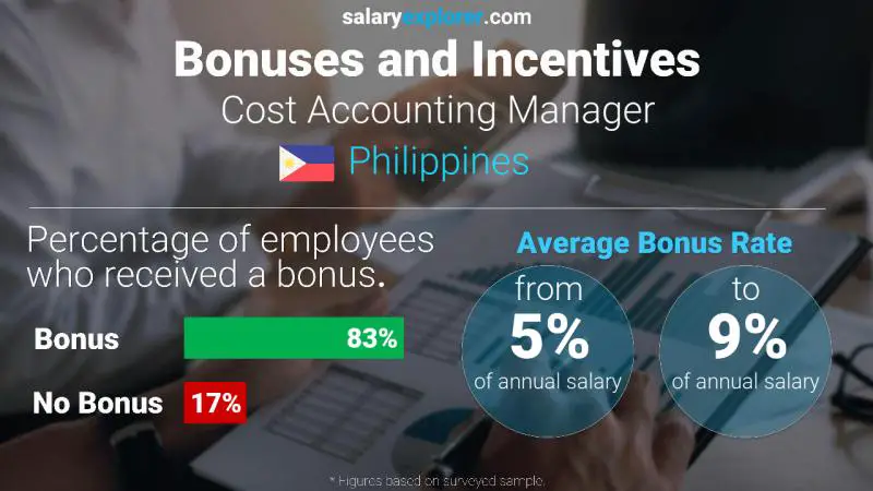 Annual Salary Bonus Rate Philippines Cost Accounting Manager