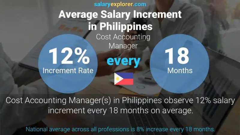 Annual Salary Increment Rate Philippines Cost Accounting Manager