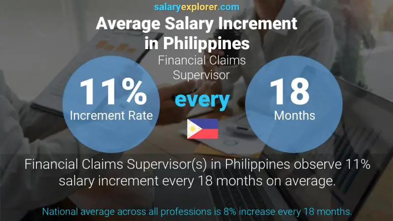 Annual Salary Increment Rate Philippines Financial Claims Supervisor