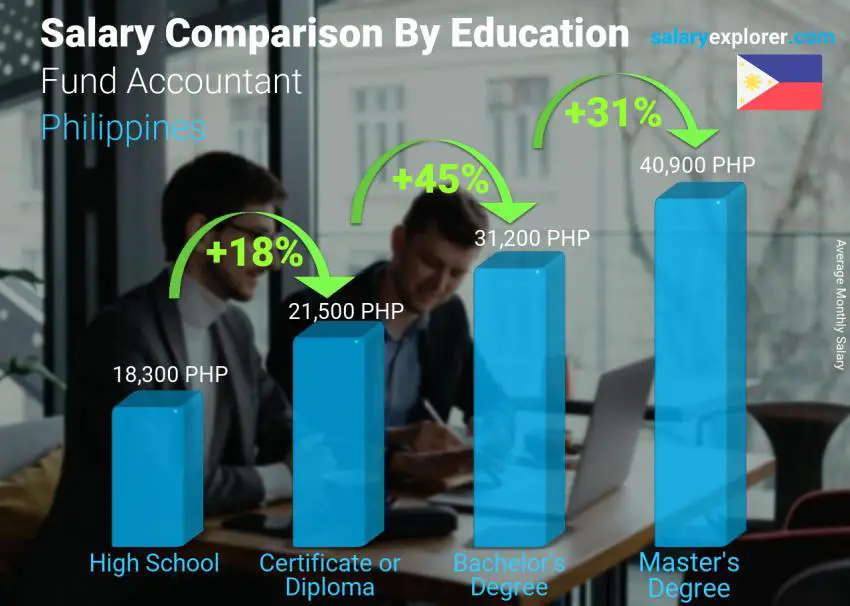 Salary comparison by education level monthly Philippines Fund Accountant