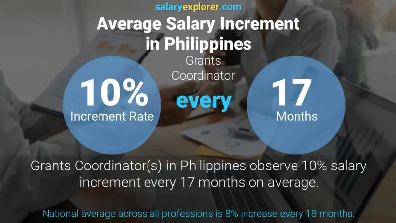 Annual Salary Increment Rate Philippines Grants Coordinator