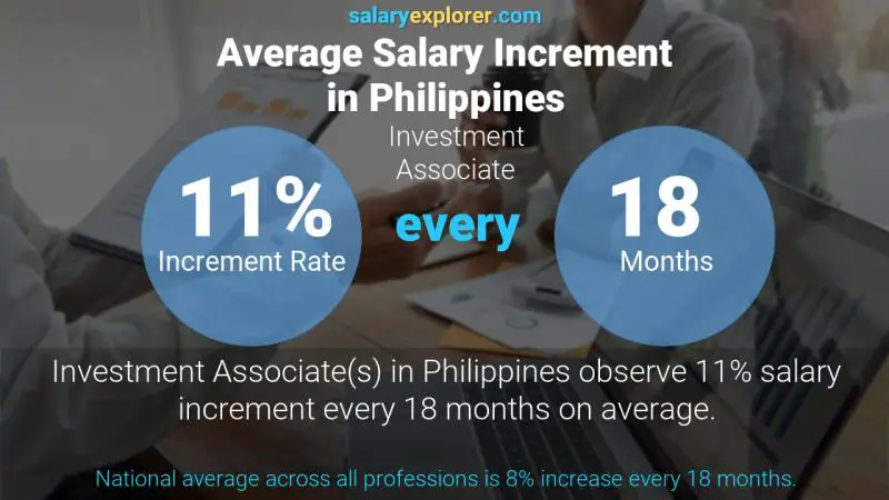 Annual Salary Increment Rate Philippines Investment Associate