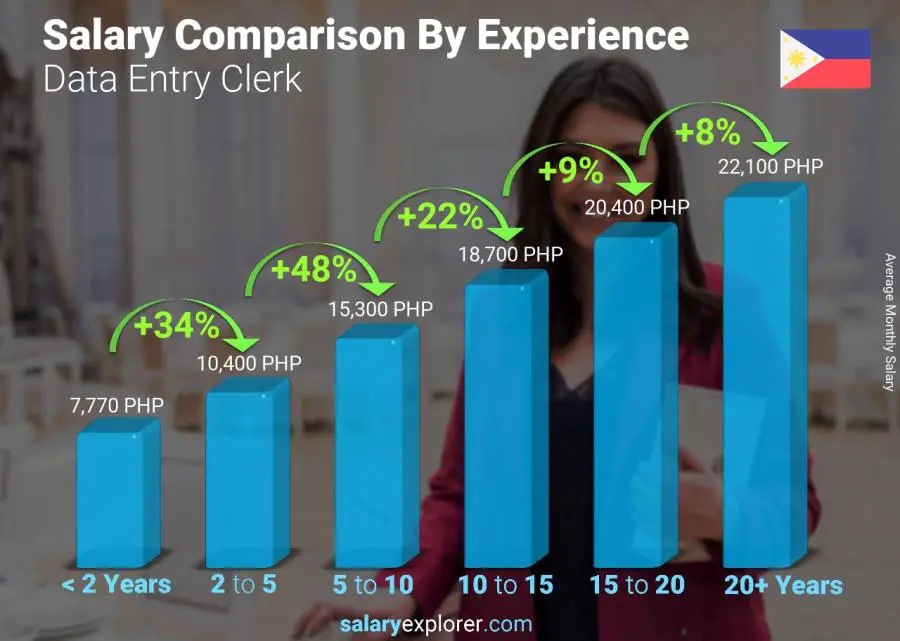 Salary comparison by years of experience monthly Philippines Data Entry Clerk