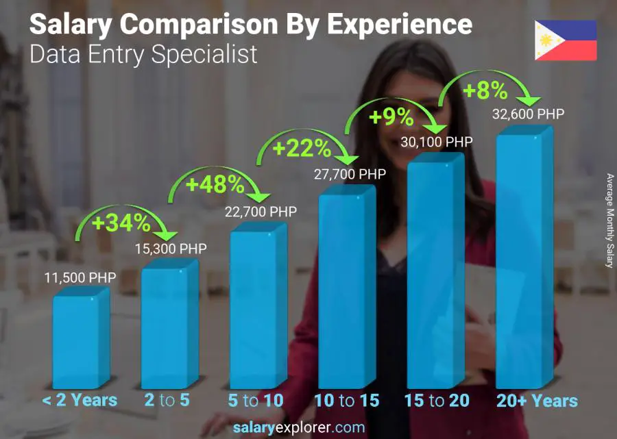 Salary comparison by years of experience monthly Philippines Data Entry Specialist