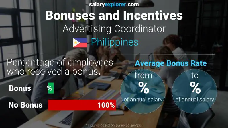 Annual Salary Bonus Rate Philippines Advertising Coordinator