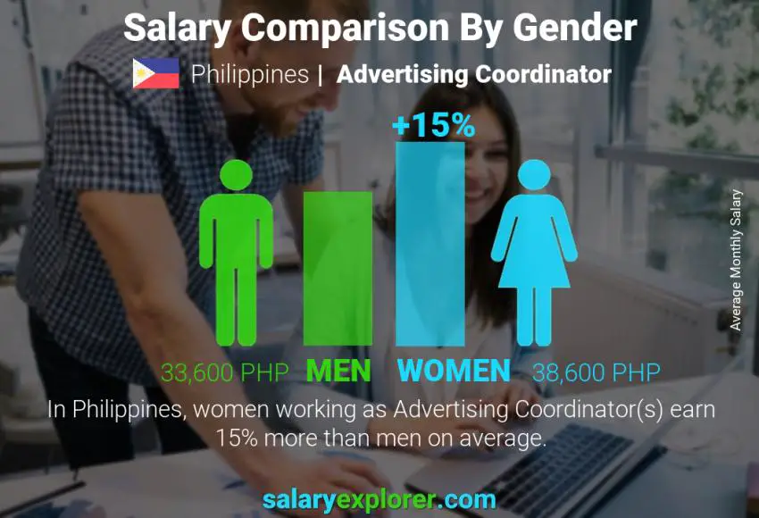 Salary comparison by gender Philippines Advertising Coordinator monthly