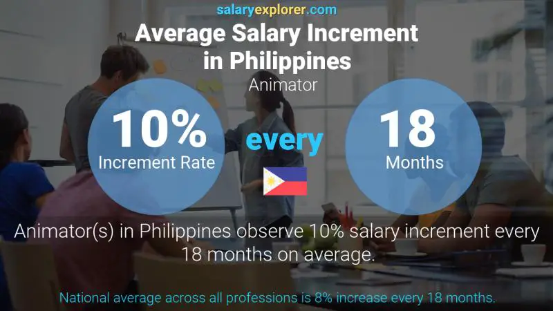 Annual Salary Increment Rate Philippines Animator