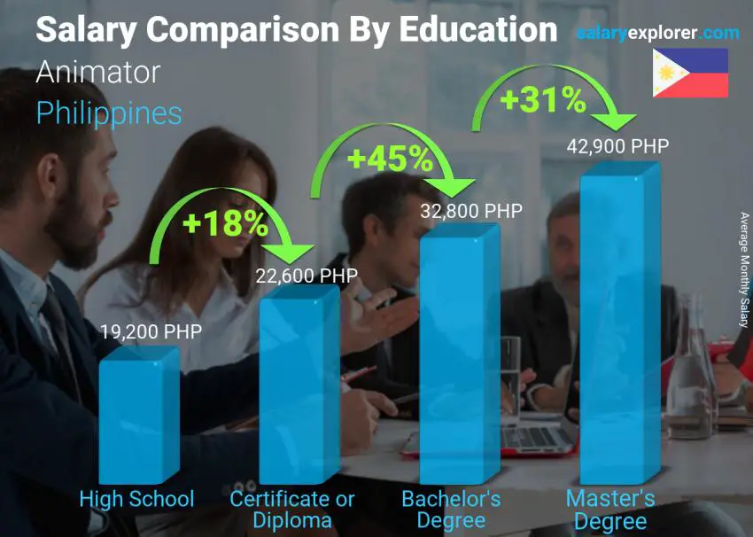 Salary comparison by education level monthly Philippines Animator