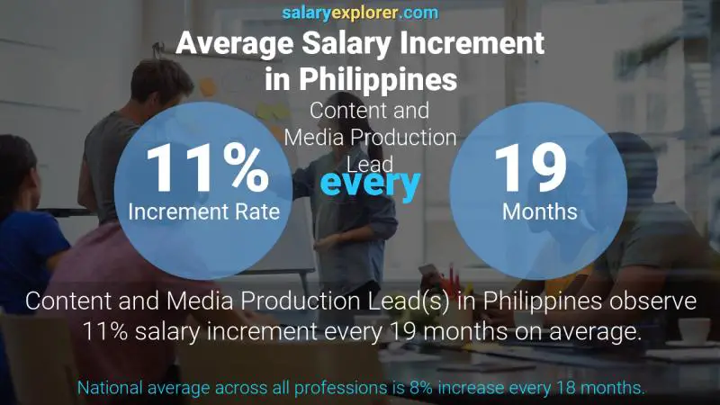 Annual Salary Increment Rate Philippines Content and Media Production Lead